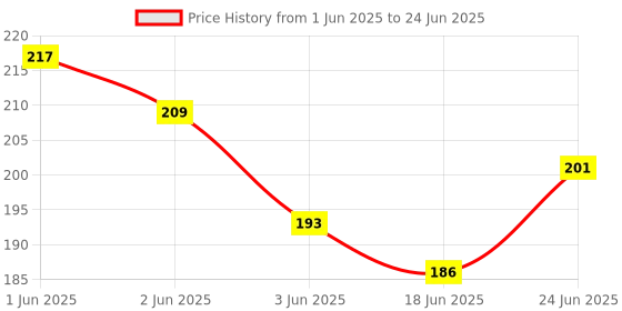flipkart.com heinriched WT-513 112 Steps Checked Stylish Colorful Large Display BasicCalculator heinriched Price History Graph from 1 Jun 2025 to 24 Jun 2025