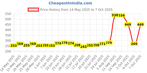 flipkart.com wtc Ocean Wave Projector Lamp 3D Effect Multicolor Light (Cube Shape) Table Lamp wtc Price History Graph from 14 May 2025 to 6 Oct 2025