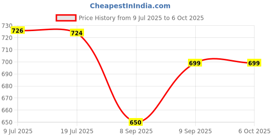 flipkart.com wtc Smart Firework LED Light for Decoration,Voice Activated with Remote Control Light Strip Price History Graph from 9 Jul 2025 to 6 Oct 2025