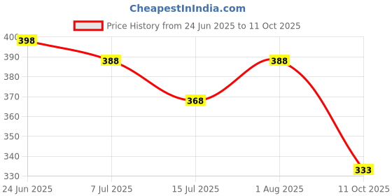 flipkart.com WTG S087 Mini Portable Hand Fan USB Rechargeable - Powerful with Mobile Stand Hand-Held Fan USB Fan Price History Graph from 24 Jun 2025 to 11 Oct 2025