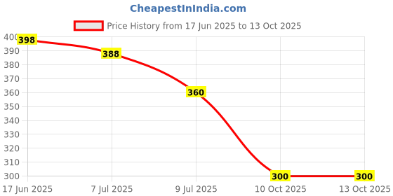 flipkart.com WTG S176C Mini Portable Hand Fan USB Rechargeable - Powerful with Mobile Stand Hand-Held Fan USB Fan Price History Graph from 17 Jun 2025 to 12 Oct 2025