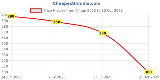 flipkart.com WTG S280 Mini Portable Hand Fan USB Rechargeable - Powerful with Mobile Stand Hand-Held Fan USB Fan Price History Graph from 24 Jun 2025 to 10 Oct 2025