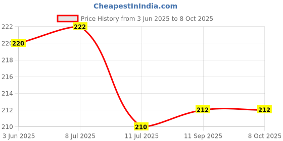 flipkart.com WTG Soft Silicone 22MM Strap for Smartwatch Smart Watch Strap Price History Graph from 3 Jun 2025 to 7 Oct 2025
