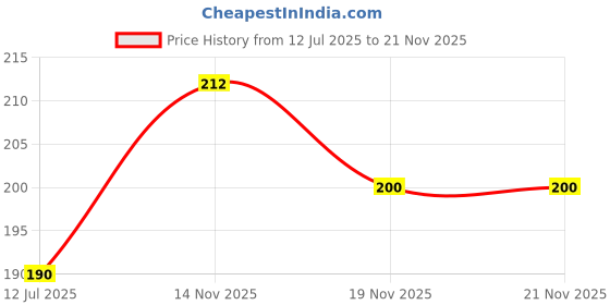 flipkart.com WTG Soft Silicone 22MM Strap for Smartwatch Smart Watch Strap Price History Graph from 12 Jul 2025 to 21 Nov 2025