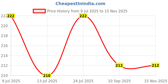 flipkart.com WTG Soft Silicone 42MM Strap for Smartwatch Smart Watch Strap Price History Graph from 9 Jul 2025 to 15 Nov 2025