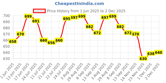 flipkart.com WTG T500 Pro 1.92" HD Display Bluetooth Calling, Notifications, Fitness, Music Smartwatch Price History Graph from 1 Jun 2025 to 2 Dec 2025