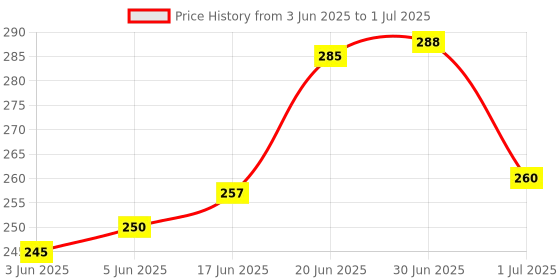 flipkart.com WTH weighing scale Weighing Scale Price History Graph from 3 Jun 2025 to 1 Jul 2025