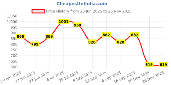 flipkart.com wtoo 20000 mAh Power Bank wtoo Price History Graph from 20 Jun 2025 to 26 Nov 2025