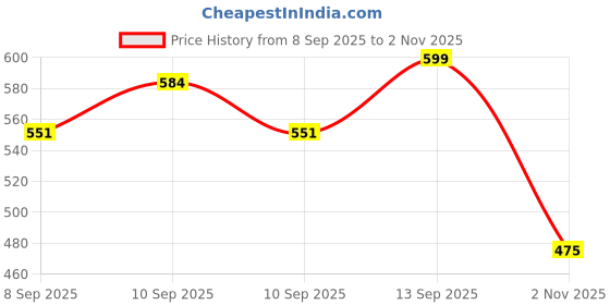 flipkart.com wudan haat Containers Kitchen Rack Containers Kitchen Rack for Storage Wood wudan haat Price History Graph from 8 Sep 2025 to 2 Nov 2025