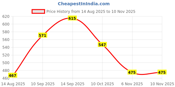 flipkart.com wudan haat Containers Kitchen Rack Kitchen Rack for Container/Rack for Storage/ Wooden Kitchen Rack Wood wudan haat Price History Graph from 14 Aug 2025 to 6 Nov 2025