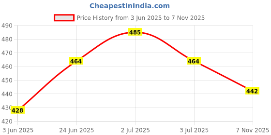 flipkart.com wudan haat Containers Kitchen Rack Wooden Foldable Triangle Kitchen Storage Rack/Dish Rack/Utensils Rack/Spice Rack Wood wudan haat Price History Graph from 3 Jun 2025 to 7 Nov 2025