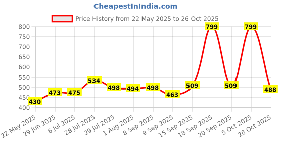 flipkart.com wudan haat Utensil Kitchen Rack Unique Design 2-Tier Kitchen Rack Organizers/Kitchen Stand/Rack for Storage Wood wudan haat Price History Graph from 22 May 2025 to 26 Oct 2025