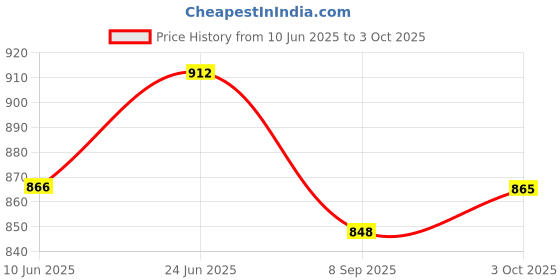flipkart.com wudcraft Decool Brick Block Construction Transformer Building Toy for Kids (237 Pcs) wudcraft Price History Graph from 10 Jun 2025 to 3 Oct 2025