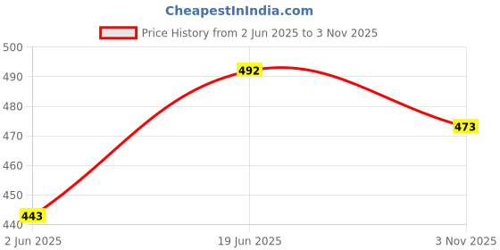flipkart.com wudcraft Decool DIY Self Learning Brick Blocks Toy for Kids with 145 Pcs wudcraft Price History Graph from 2 Jun 2025 to 3 Nov 2025