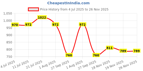 flipkart.com wudee Safety Tip,Curved,Thinning,Straight Scissors with Comb,Nail cliper, File Silver Pet Hair Trimmer wudee Price History Graph from 4 Jul 2025 to 25 Nov 2025
