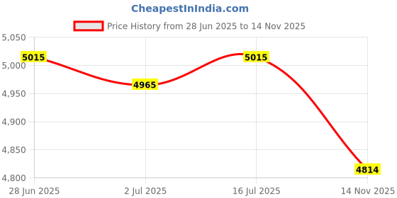 flipkart.com wudee Sheep hair cutting machine with 1 extra Blade, 6 Speed control Red Yellow Pet Hair Trimmer wudee Price History Graph from 28 Jun 2025 to 14 Nov 2025