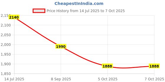 flipkart.com wudly 3 in 1 Tetris for Kids - parents Child Edition wudly Price History Graph from 14 Jul 2025 to 7 Oct 2025