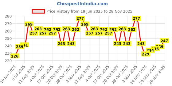 flipkart.com wudly 3in1 Wooden Learning Educational ABCD Board for Kids Activity Toys for Toddlers wudly Price History Graph from 19 Jun 2025 to 28 Nov 2025