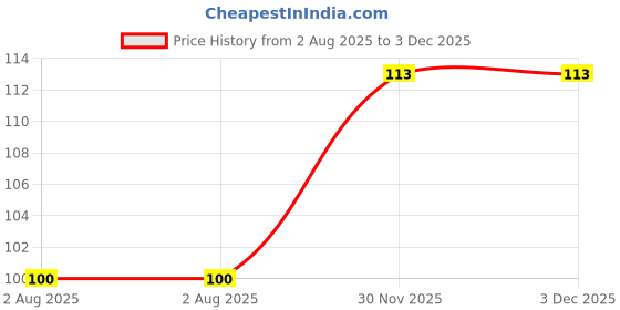 flipkart.com wudly Basic Tetris Block Puzzle 5mm wudly Price History Graph from 2 Aug 2025 to 3 Dec 2025