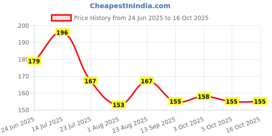 flipkart.com wudly CR-K1101 wudly Price History Graph from 24 Jun 2025 to 16 Oct 2025