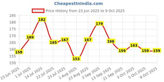 flipkart.com wudly CR-K1103 wudly Price History Graph from 23 Jun 2025 to 8 Oct 2025
