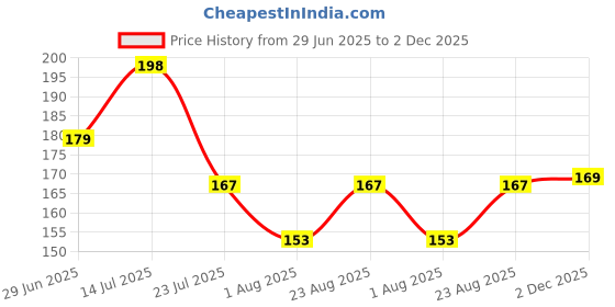 flipkart.com wudly CR-K1104 wudly Price History Graph from 29 Jun 2025 to 2 Dec 2025