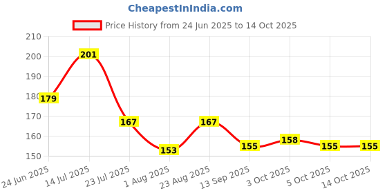 flipkart.com wudly CR-K1105 wudly Price History Graph from 24 Jun 2025 to 14 Oct 2025