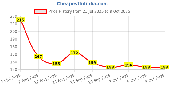 flipkart.com wudly CR-K1203 wudly Price History Graph from 23 Jul 2025 to 8 Oct 2025
