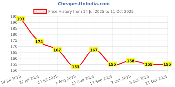 flipkart.com wudly CR-K1302 wudly Price History Graph from 14 Jul 2025 to 10 Oct 2025