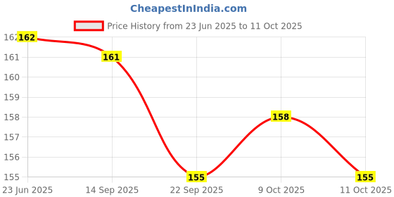 flipkart.com wudly Wooden Russian Blocks Puzzles For Kids Tetris Puzzle Tangram Jigsaw Intelligence wudly Price History Graph from 23 Jun 2025 to 11 Oct 2025
