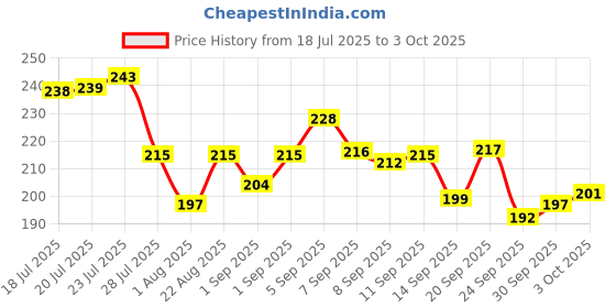 flipkart.com wudly Wooden Shape Sorting Puzzle Toy for Kids | 3D Peg Board (1–4 Years) wudly Price History Graph from 18 Jul 2025 to 3 Oct 2025