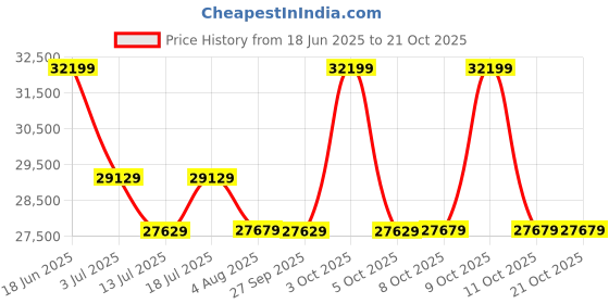 flipkart.com plantex Wudu Basin/Ceramic Designer Pedestal Wash Basin/Premium One Piece Basin /Free Standing Pedestal Basin for Bathroom - (APS-1048) Pedestal Basin plantex Price History Graph from 18 Jun 2025 to 21 Oct 2025
