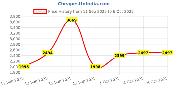 flipkart.com wudyhome Engineered Wood Multipurpose Table wudyhome Price History Graph from 11 Sep 2025 to 6 Oct 2025