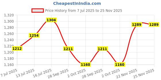 flipkart.com wudyhub Premium Multilevel Fur Fabric Cat Tree Condos Hanging Ball Cat House Free Standing Cat Tree wudyhub Price History Graph from 7 Jul 2025 to 25 Nov 2025