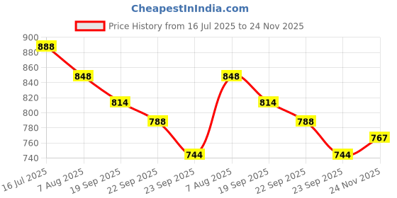 flipkart.com wudyhub Premium Natural Jute Round Cat Tower With Hanging Balls Free Standing Cat Tree wudyhub Price History Graph from 16 Jul 2025 to 24 Nov 2025