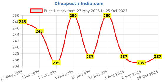flipkart.com wuff-wuff bone002 Chicken Dog Chew wuff-wuff Price History Graph from 27 May 2025 to 25 Oct 2025