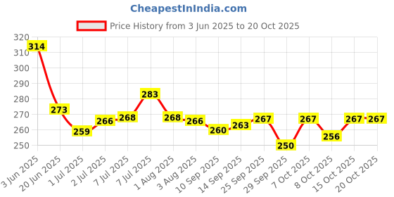 flipkart.com aimil WUFFS EP Pet Shampoo Flea and Tick natural Dog Shampoo aimil Price History Graph from 3 Jun 2025 to 20 Oct 2025