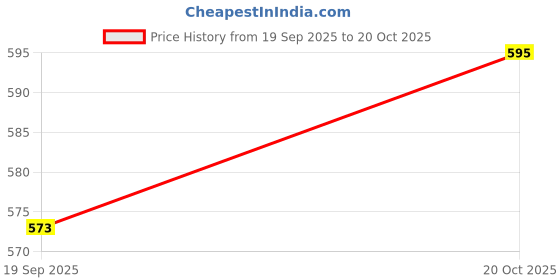flipkart.com wugatti 100% Pure Leather Stylish Partywear Premium Quality Standard Nagras Loafers For Men wugatti Price History Graph from 19 Sep 2025 to 20 Oct 2025