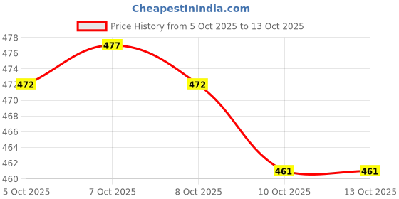 flipkart.com wugatti Comfortable/ Stylish & Trendy Loafers For Men wugatti Price History Graph from 5 Oct 2025 to 13 Oct 2025