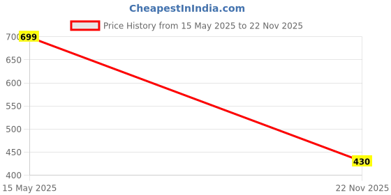 flipkart.com wugatti Comfortable/ Stylish & Trendy Loafers For Men wugatti Price History Graph from 15 May 2025 to 22 Nov 2025