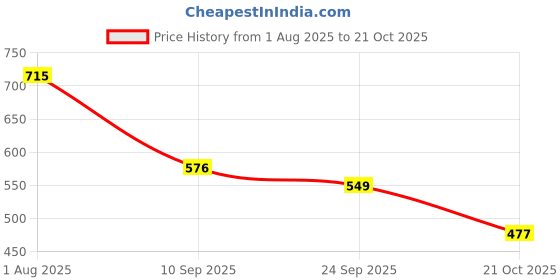 flipkart.com wugatti Loafers For Men wugatti Price History Graph from 1 Aug 2025 to 21 Oct 2025