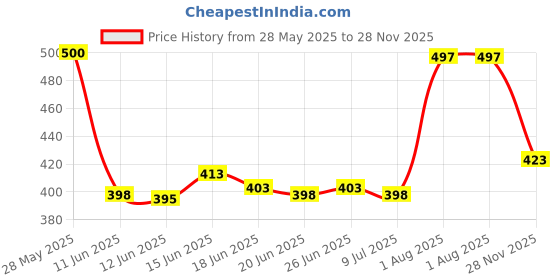 flipkart.com wugatti Men Sandal wugatti Price History Graph from 28 May 2025 to 28 Nov 2025