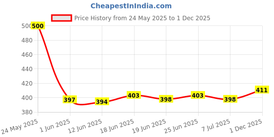 flipkart.com wugatti Men Sandal wugatti Price History Graph from 24 May 2025 to 1 Dec 2025