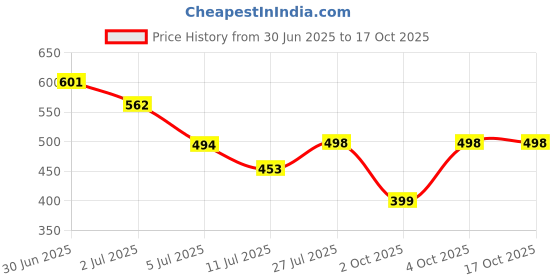 flipkart.com wugatti Men Sandal wugatti Price History Graph from 30 Jun 2025 to 15 Oct 2025