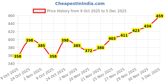 flipkart.com wugatti Men Sandal wugatti Price History Graph from 9 Oct 2025 to 5 Dec 2025
