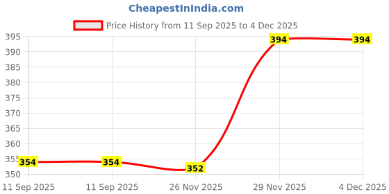 flipkart.com wugatti Men Sandal wugatti Price History Graph from 11 Sep 2025 to 4 Dec 2025