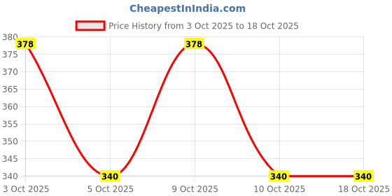 flipkart.com wugatti Men Sandal wugatti Price History Graph from 3 Oct 2025 to 18 Oct 2025