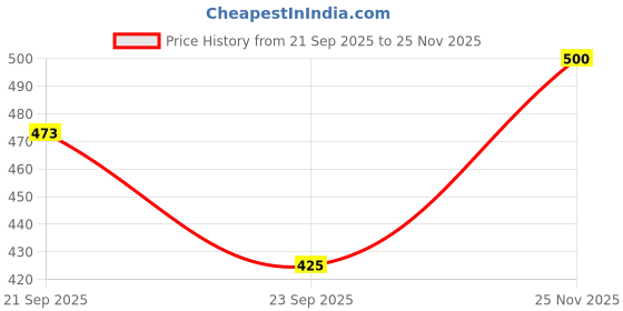 flipkart.com wugatti Premium Quality Stylish Partywear Loafers For Men wugatti Price History Graph from 21 Sep 2025 to 25 Nov 2025