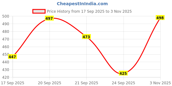 flipkart.com wugatti Premium Quality Stylish Partywear Loafers For Men wugatti Price History Graph from 17 Sep 2025 to 3 Nov 2025