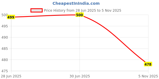 flipkart.com wugatti Stylish, Comfortable & Casual Loafers For Men wugatti Price History Graph from 28 Jun 2025 to 5 Nov 2025